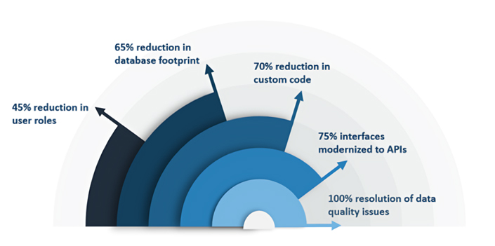 nfographic showing key benefits of SAP S/4HANA transformation: reduced custom code and database footprint, improved data quality, API integration, role optimization, and faster migration timelines.